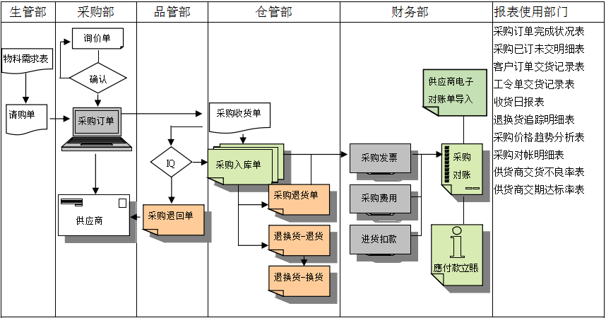 开云online（中国）软件是如何帮助企业实现采购流程管控的?